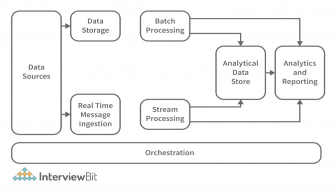What Is Big Data Architecture
